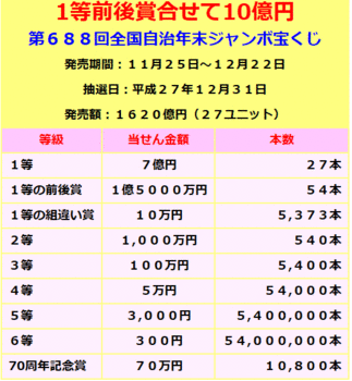 2015宝くじ当選金額.gif